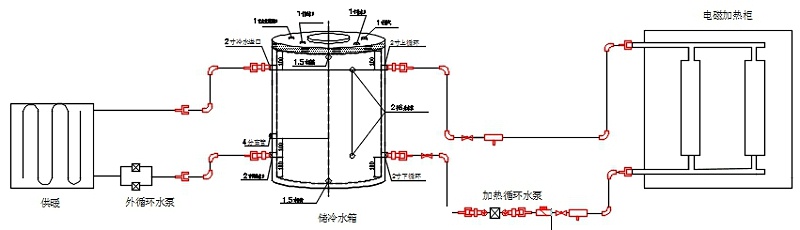 電磁采暖爐、水箱、散熱片及管路的系統安裝示意圖