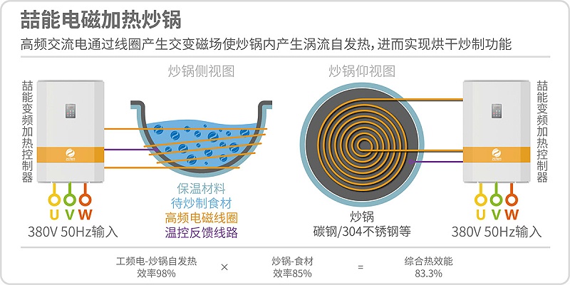喆能電磁加熱炒鍋