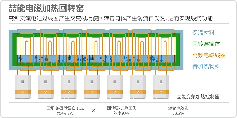 喆能電磁加熱回轉窯原理圖