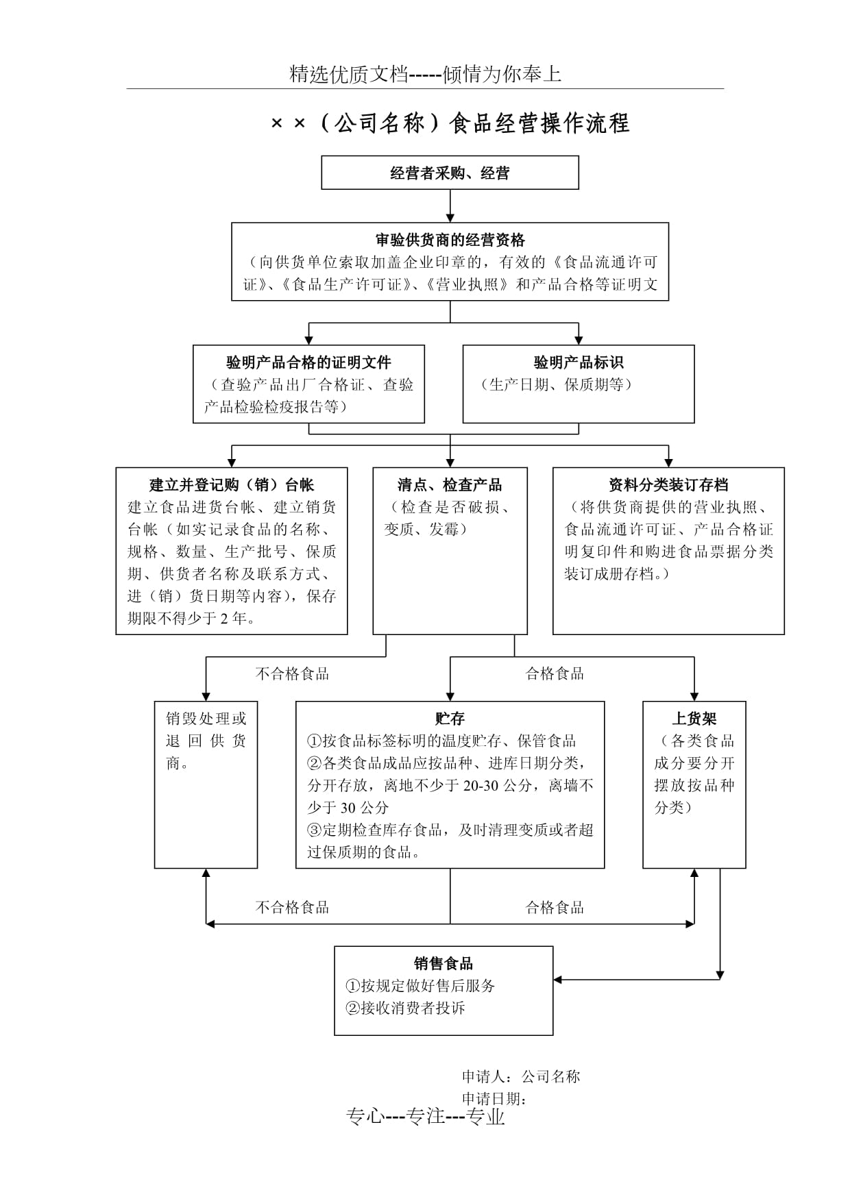 零售預(yù)包裝食品實物經(jīng)營流程圖解