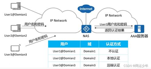 網(wǎng)絡服務協(xié)議